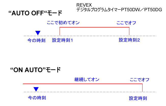 REVEX デジタルプログラムタイマーPT50DW／PT50DG取扱説明書 ++